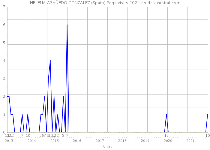 HELENA AZAÑEDO GONZALEZ (Spain) Page visits 2024 