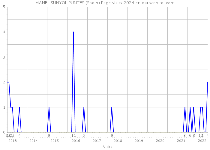 MANEL SUNYOL PUNTES (Spain) Page visits 2024 