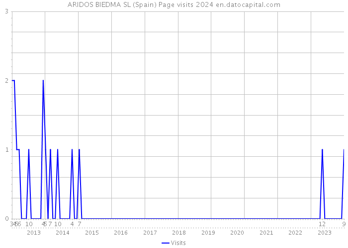 ARIDOS BIEDMA SL (Spain) Page visits 2024 