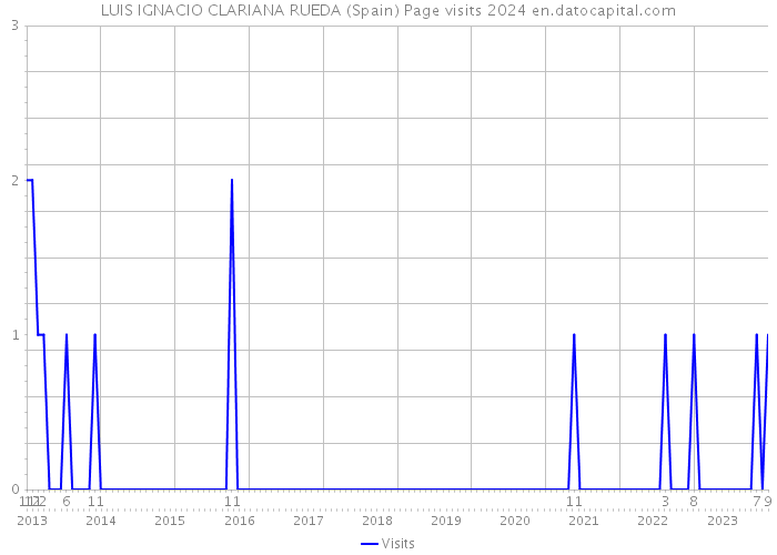LUIS IGNACIO CLARIANA RUEDA (Spain) Page visits 2024 