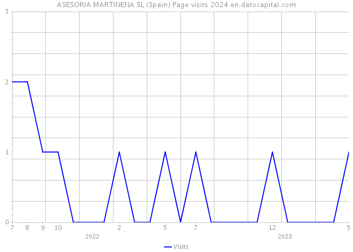 ASESORIA MARTINENA SL (Spain) Page visits 2024 