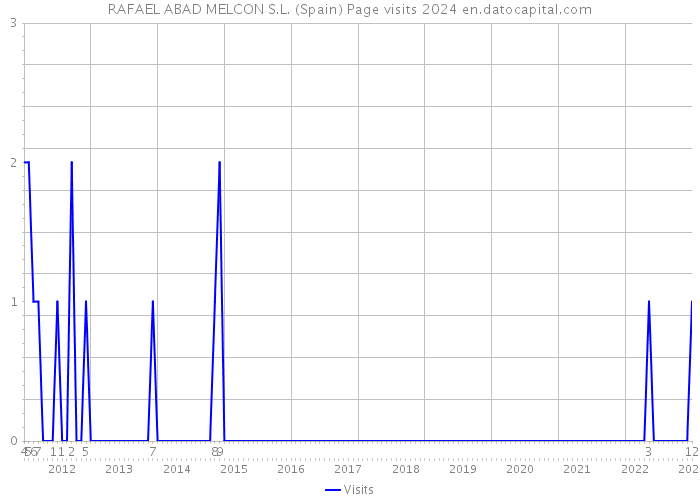 RAFAEL ABAD MELCON S.L. (Spain) Page visits 2024 