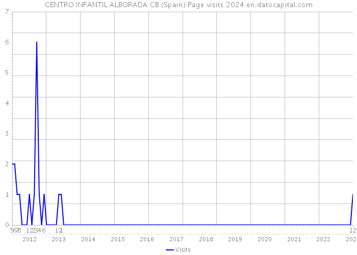 CENTRO INFANTIL ALBORADA CB (Spain) Page visits 2024 