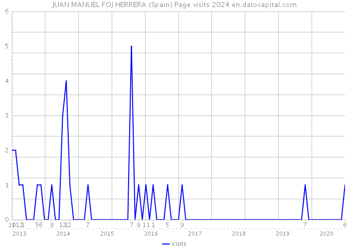JUAN MANUEL FOJ HERRERA (Spain) Page visits 2024 