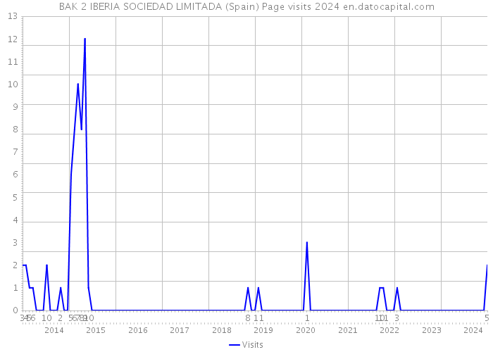 BAK 2 IBERIA SOCIEDAD LIMITADA (Spain) Page visits 2024 