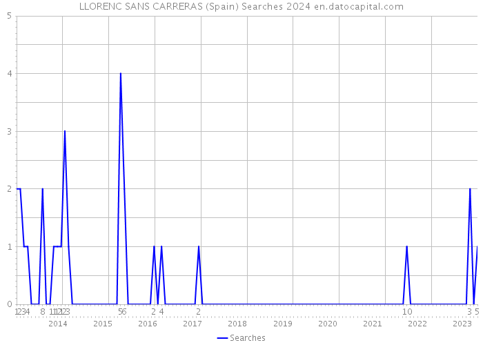LLORENC SANS CARRERAS (Spain) Searches 2024 