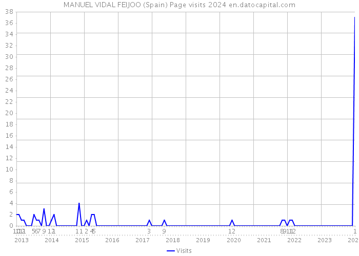 MANUEL VIDAL FEIJOO (Spain) Page visits 2024 