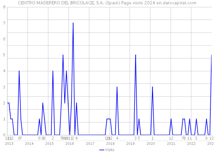 CENTRO MADERERO DEL BRICOLAGE, S.A. (Spain) Page visits 2024 