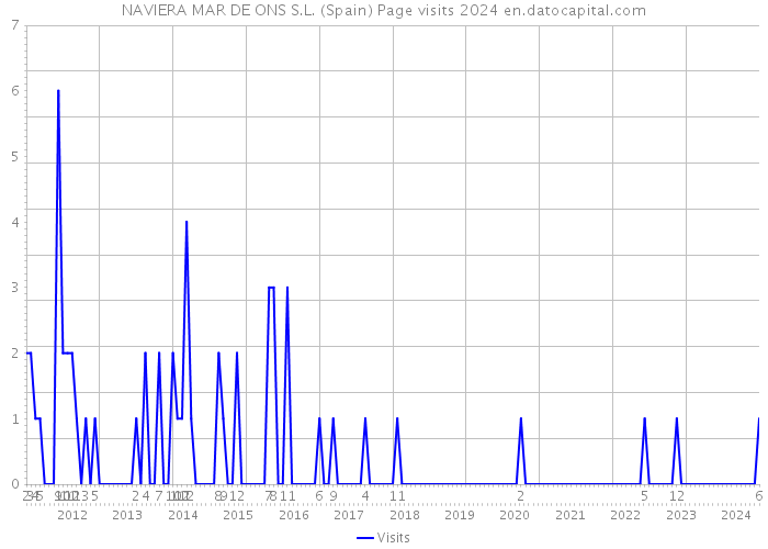 NAVIERA MAR DE ONS S.L. (Spain) Page visits 2024 