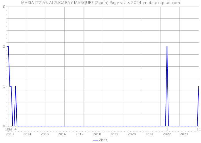 MARIA ITZIAR ALZUGARAY MARQUES (Spain) Page visits 2024 