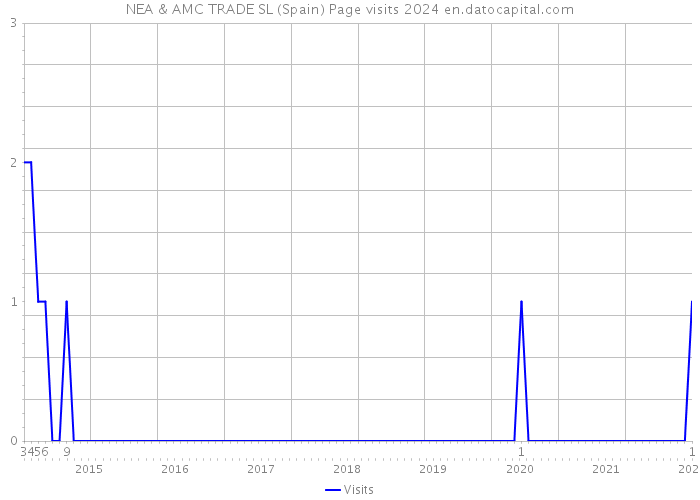 NEA & AMC TRADE SL (Spain) Page visits 2024 