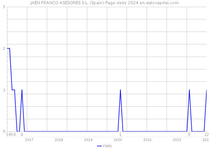 JAEN FRANCO ASESORES S.L. (Spain) Page visits 2024 