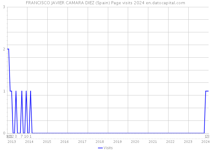 FRANCISCO JAVIER CAMARA DIEZ (Spain) Page visits 2024 