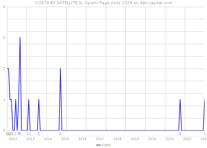 COSTA BY SATELLITE SL (Spain) Page visits 2024 
