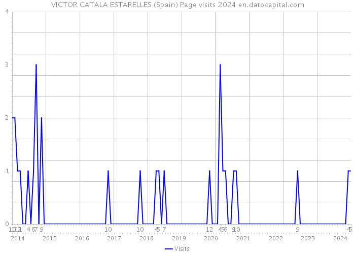 VICTOR CATALA ESTARELLES (Spain) Page visits 2024 