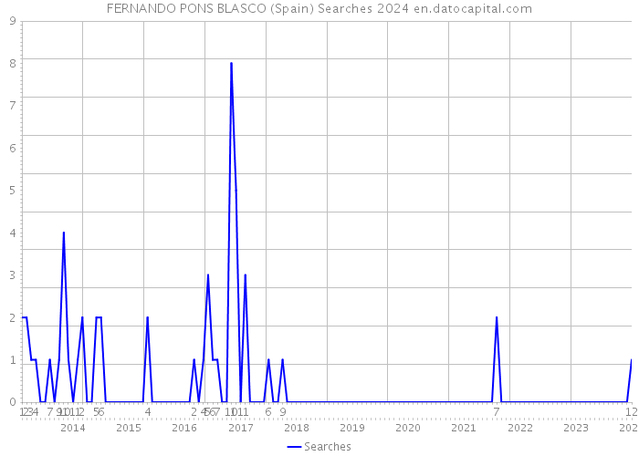 FERNANDO PONS BLASCO (Spain) Searches 2024 