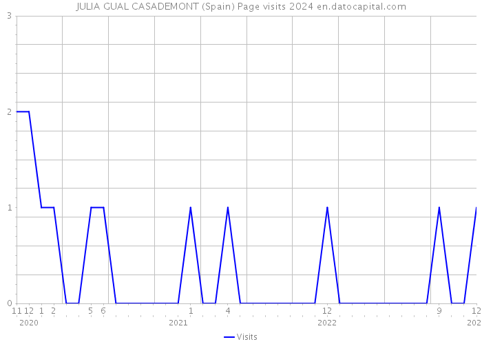 JULIA GUAL CASADEMONT (Spain) Page visits 2024 