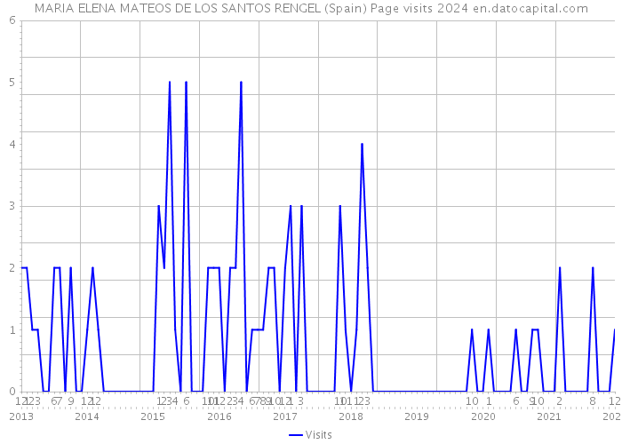 MARIA ELENA MATEOS DE LOS SANTOS RENGEL (Spain) Page visits 2024 