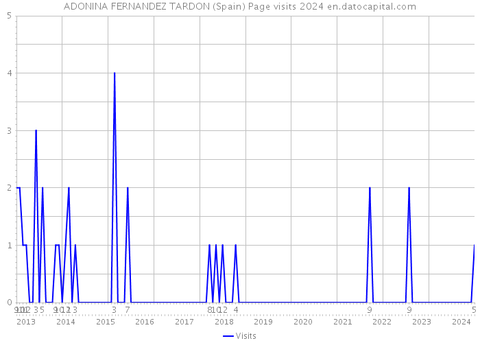ADONINA FERNANDEZ TARDON (Spain) Page visits 2024 