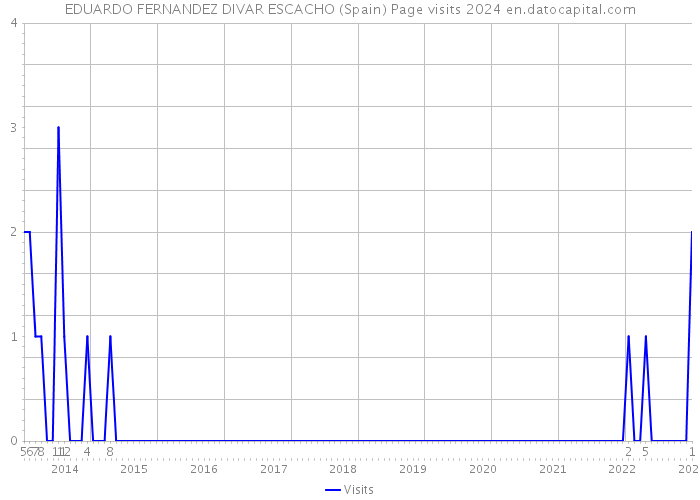 EDUARDO FERNANDEZ DIVAR ESCACHO (Spain) Page visits 2024 