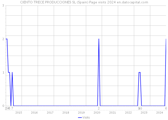 CIENTO TRECE PRODUCCIONES SL (Spain) Page visits 2024 