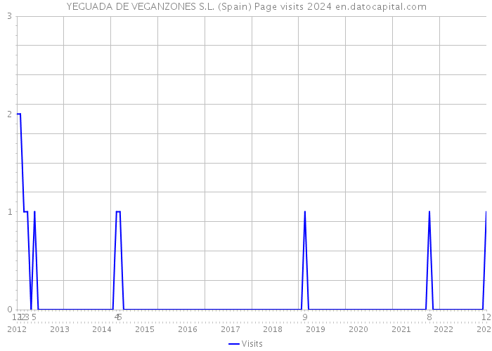 YEGUADA DE VEGANZONES S.L. (Spain) Page visits 2024 