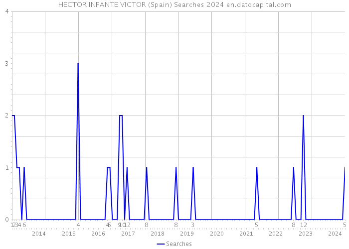 HECTOR INFANTE VICTOR (Spain) Searches 2024 