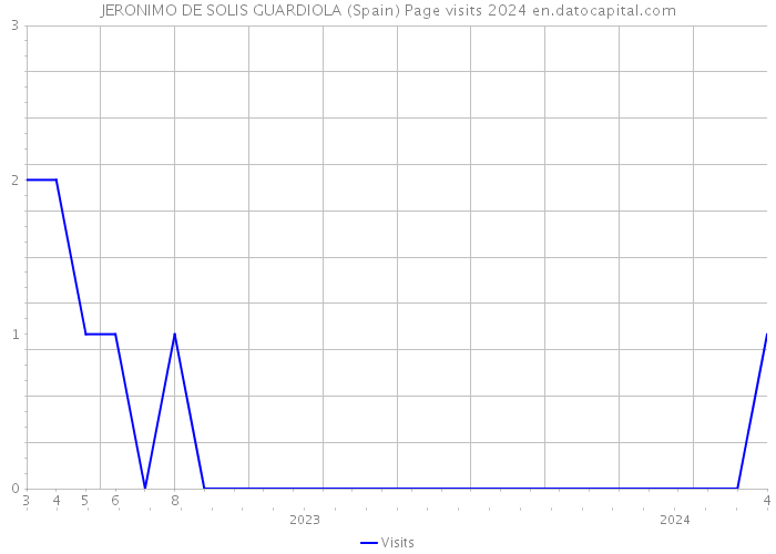 JERONIMO DE SOLIS GUARDIOLA (Spain) Page visits 2024 