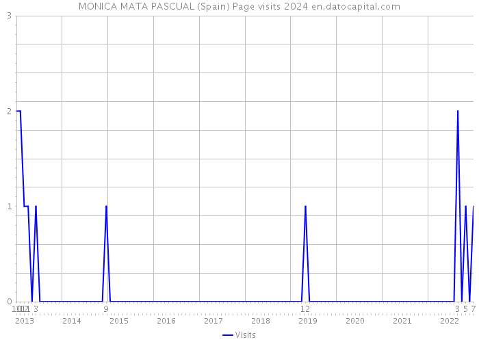 MONICA MATA PASCUAL (Spain) Page visits 2024 
