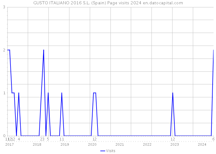 GUSTO ITALIANO 2016 S.L. (Spain) Page visits 2024 