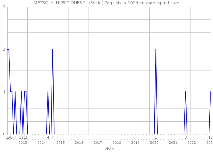 METSOLA INVERSIONES SL (Spain) Page visits 2024 