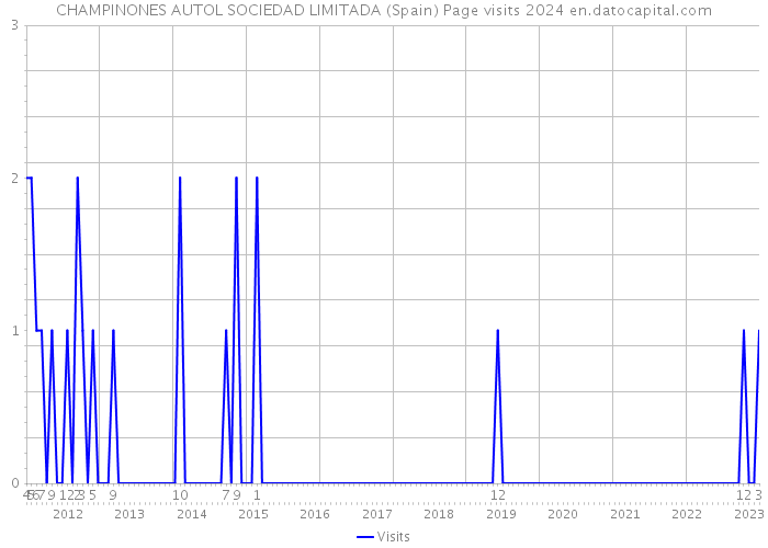 CHAMPINONES AUTOL SOCIEDAD LIMITADA (Spain) Page visits 2024 