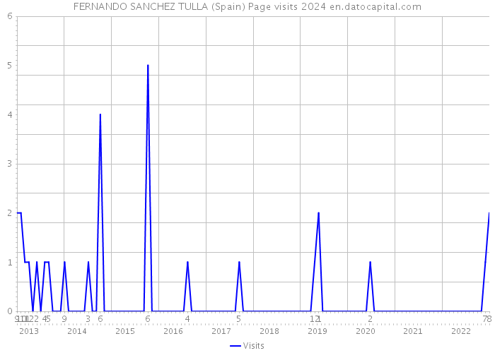 FERNANDO SANCHEZ TULLA (Spain) Page visits 2024 