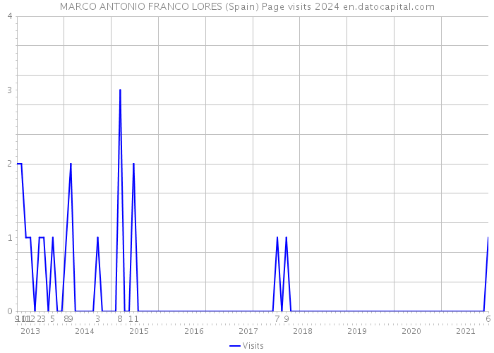 MARCO ANTONIO FRANCO LORES (Spain) Page visits 2024 