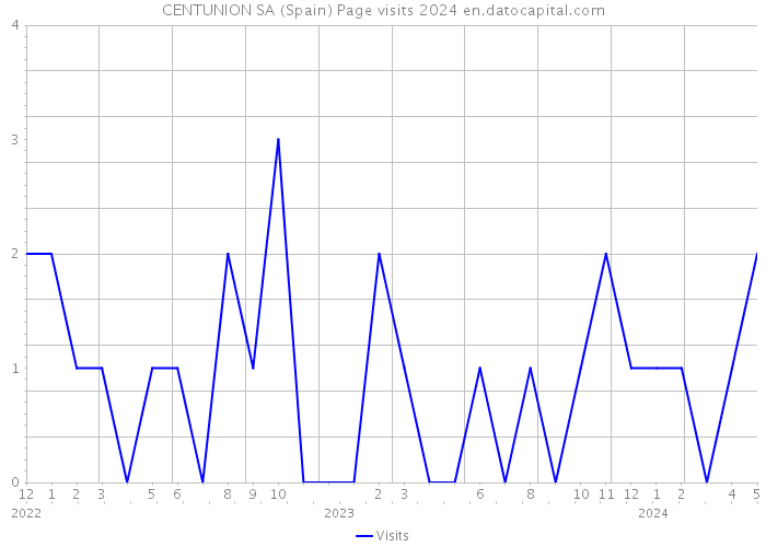 CENTUNION SA (Spain) Page visits 2024 