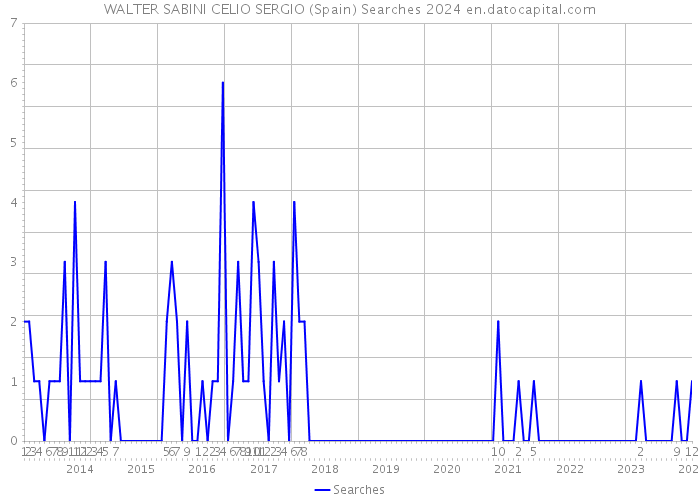 WALTER SABINI CELIO SERGIO (Spain) Searches 2024 