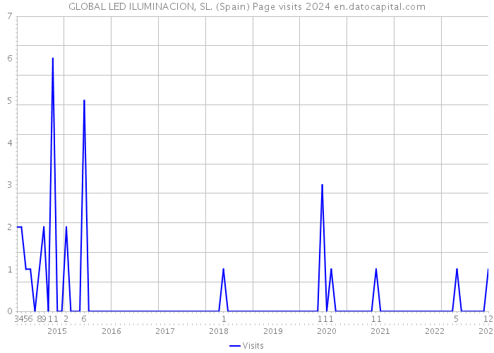 GLOBAL LED ILUMINACION, SL. (Spain) Page visits 2024 