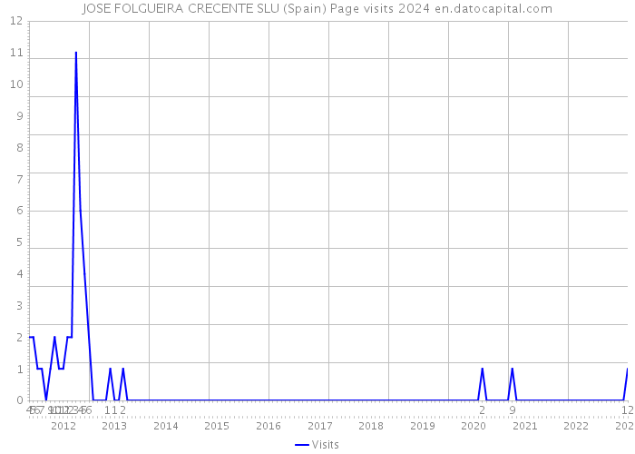 JOSE FOLGUEIRA CRECENTE SLU (Spain) Page visits 2024 