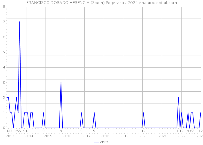 FRANCISCO DORADO HERENCIA (Spain) Page visits 2024 