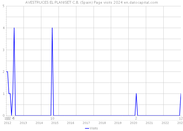 AVESTRUCES EL PLANISET C.B. (Spain) Page visits 2024 