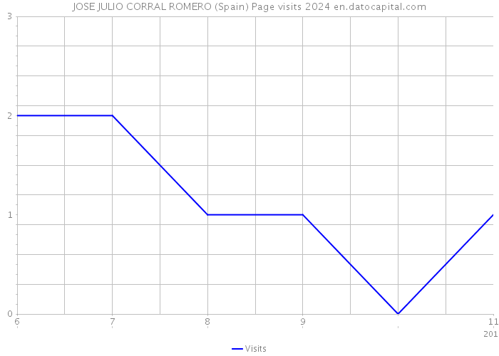 JOSE JULIO CORRAL ROMERO (Spain) Page visits 2024 