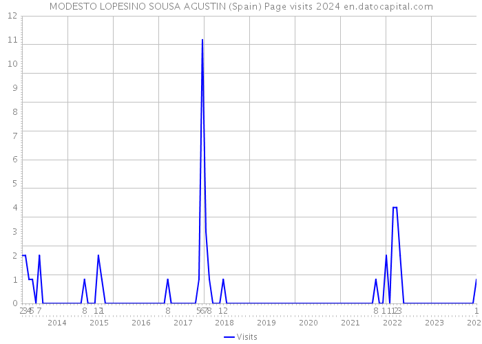 MODESTO LOPESINO SOUSA AGUSTIN (Spain) Page visits 2024 