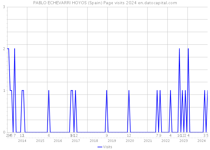 PABLO ECHEVARRI HOYOS (Spain) Page visits 2024 