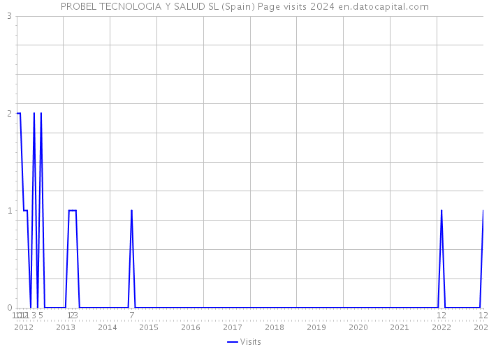PROBEL TECNOLOGIA Y SALUD SL (Spain) Page visits 2024 
