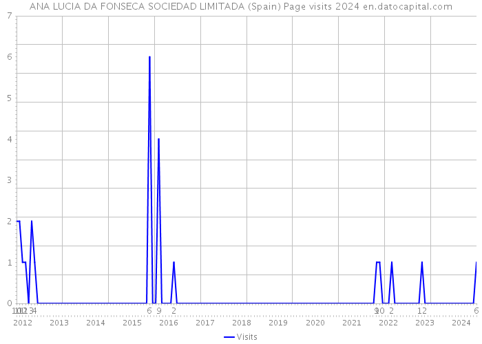 ANA LUCIA DA FONSECA SOCIEDAD LIMITADA (Spain) Page visits 2024 
