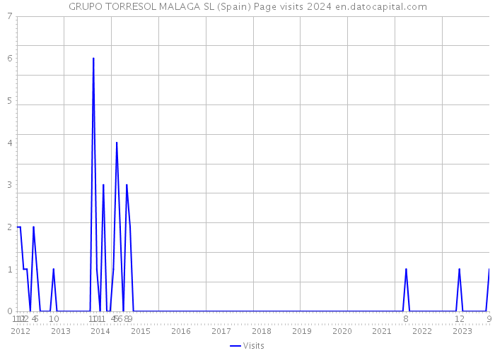 GRUPO TORRESOL MALAGA SL (Spain) Page visits 2024 