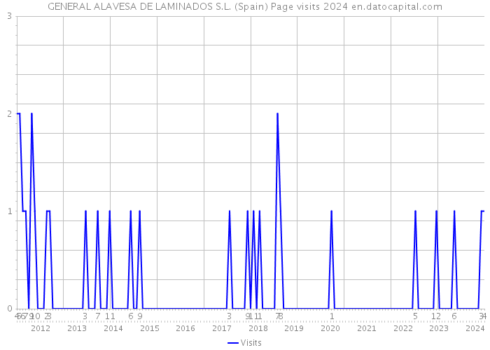 GENERAL ALAVESA DE LAMINADOS S.L. (Spain) Page visits 2024 