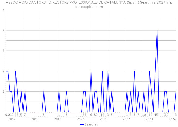 ASSOCIACIO DACTORS I DIRECTORS PROFESSIONALS DE CATALUNYA (Spain) Searches 2024 