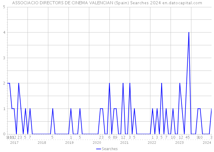 ASSOCIACIO DIRECTORS DE CINEMA VALENCIAN (Spain) Searches 2024 