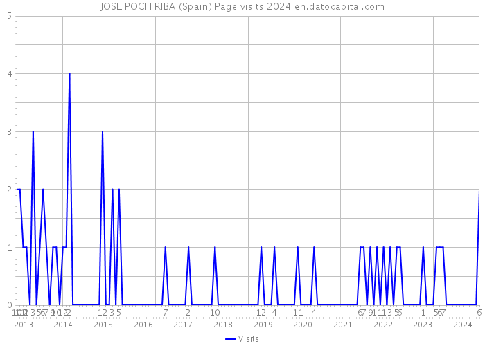 JOSE POCH RIBA (Spain) Page visits 2024 